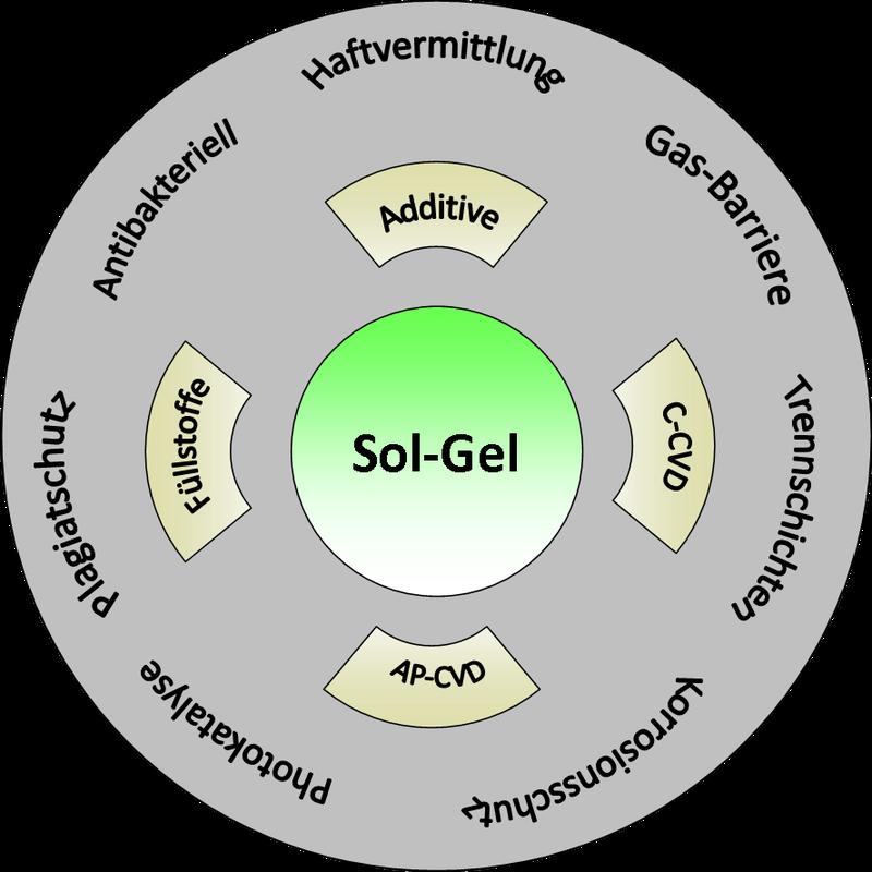 Übersicht der Kombinationsmöglichkeiten des Sol-Gel-Verfahrens sowie mögliche Anwendungsbeispiele