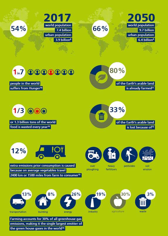 Infographic on major food challenges and global trends