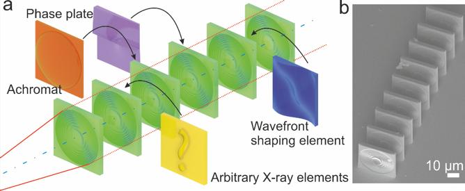 3D-Nanodruck dieser neuartigen und weiterentwickelten Röntgenoptiken