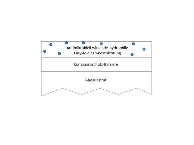 Abbildung 1: Schema zum Aufbau der Kombinationsschicht 