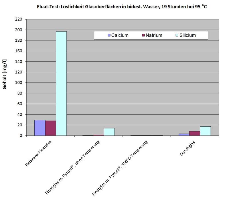 Abbildung 2: Eluat-Test verschiedener Glasoberflächen zur Bewertung der Glaskorrosion