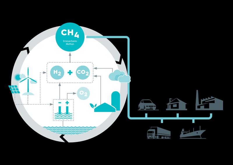 Methan aus erneuerbaren Quellen für vielfältige Anwendungen nutzbar zu machen 