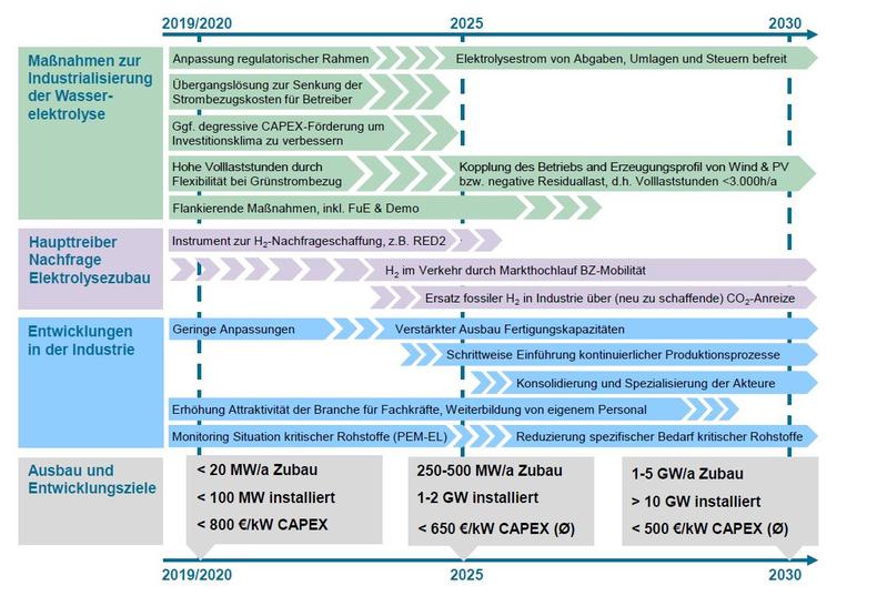 Roadmap zur Industrialisierung der Wasserelektrolyse.