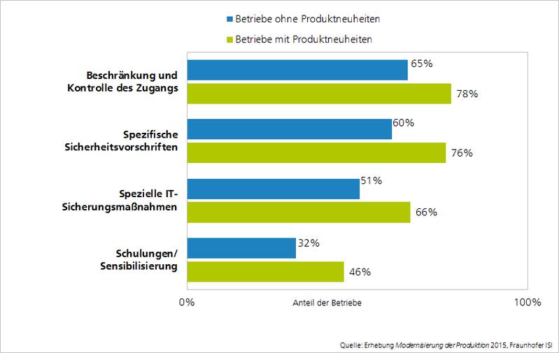 Realisierte Schutzmaßnahmen zur Abwehr von Spionage bzw. Ausspähung