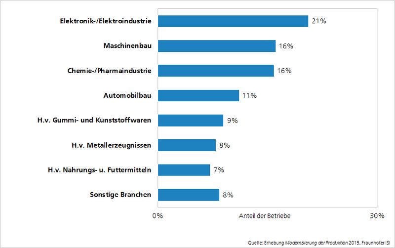 Vorfälle von Spionage bzw. Ausspähung nach Branchen