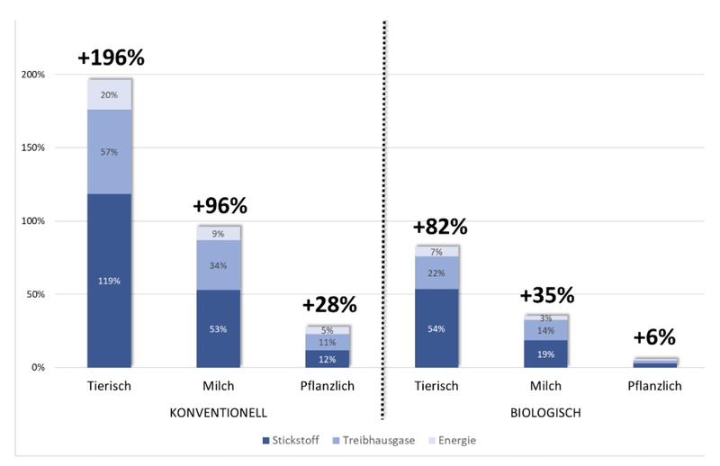 Preisaufschläge auf Erzeugerpreise bei Internalisierung externer Effekte