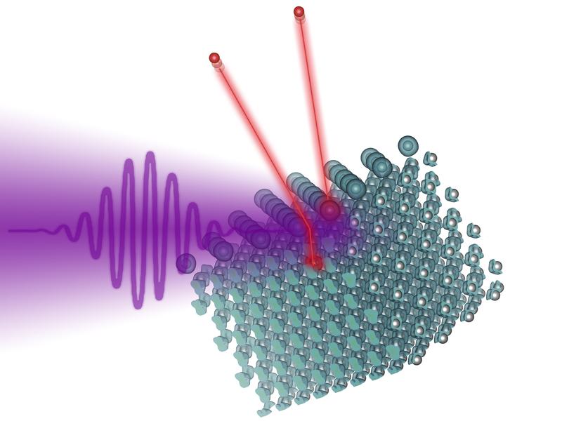 Ein Laserpuls trifft die Wolfram-Oberfäche, auf der Iod-Atome aufgebracht sind. Sowohl Wolfram- als auch Jod-Atome verlieren Elektronen, die dann gemessen werden. 
