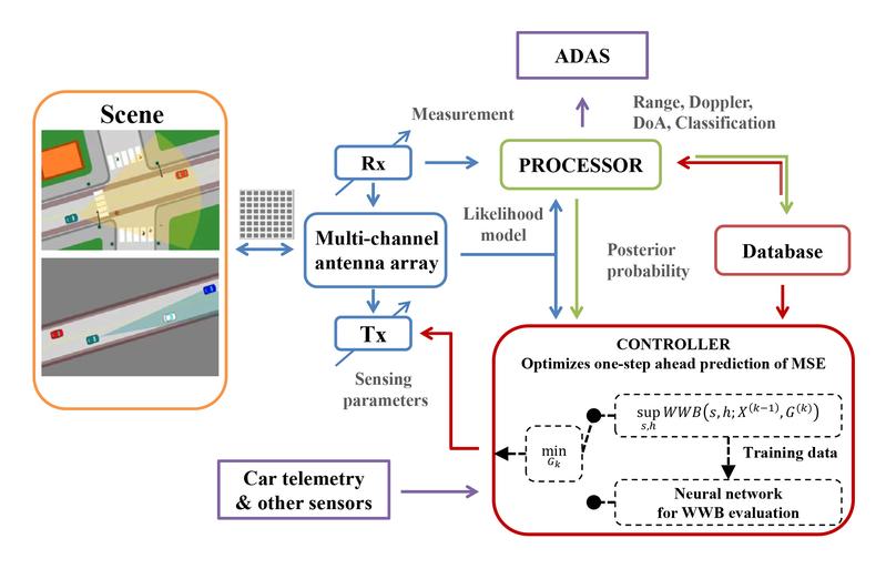 Architecture of a cognitive vehicle radar that uses the feedback from previous measurements and external sources to achieve an adaptive, optimized detection of the scene. 