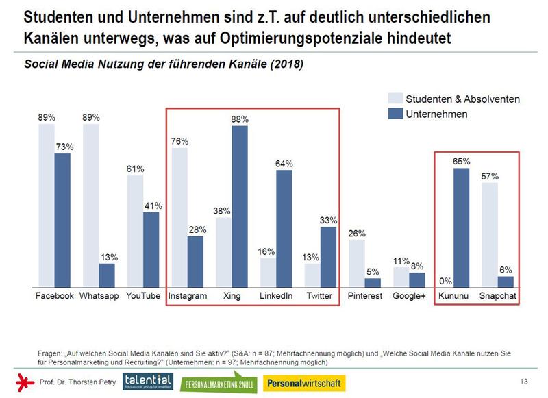 Studenten und Unternehmen sind z.T. auf deutlich unterschiedlichen Kanälen unterwegs, was auf Optimierungspotenziale hindeutet Social Media Nutzung der führenden Kanäle (2018)