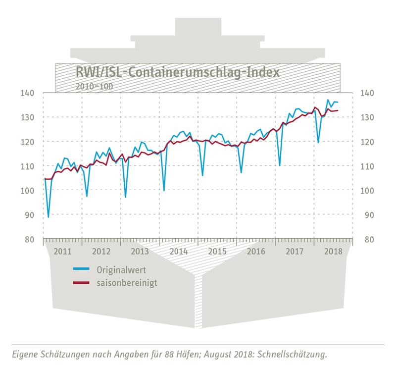 RWI/ISL-Containerumschlagindex vom 25. September 2018
