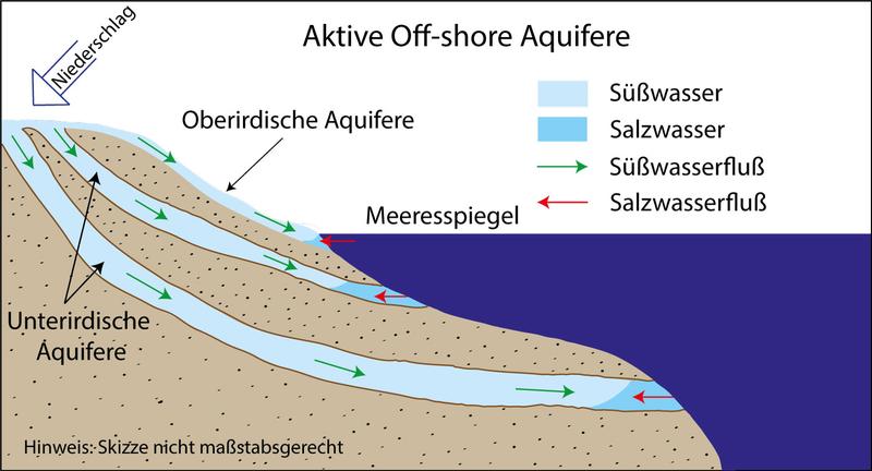 Schematische Abbildung von submarinen Aquiferen. 