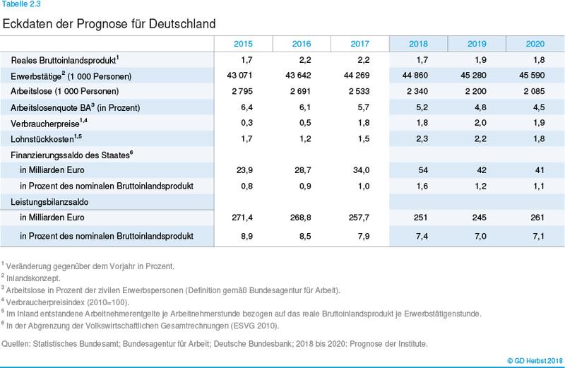 Eckdaten der Gemeinschaftsdiagnose Herbst 2018