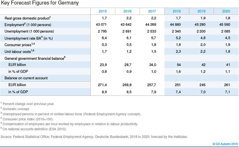 Key Figures of the Joint Economic Forecast Autumn 2018