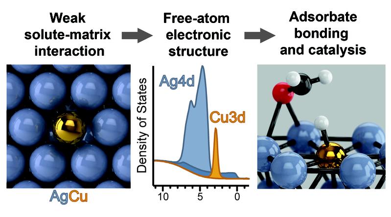 An illustration of an isolated-atom alloy