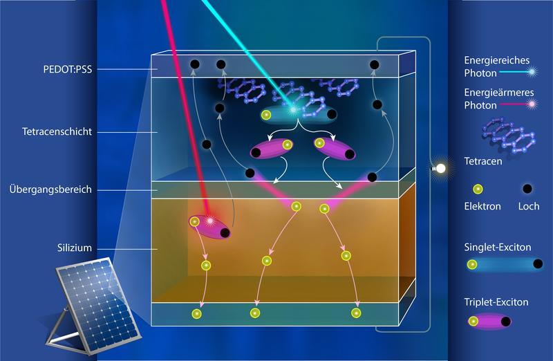 Darstellung des Prinzips einer Silizium-Multiplikatorsolarzelle mit organischen Kristallen. 