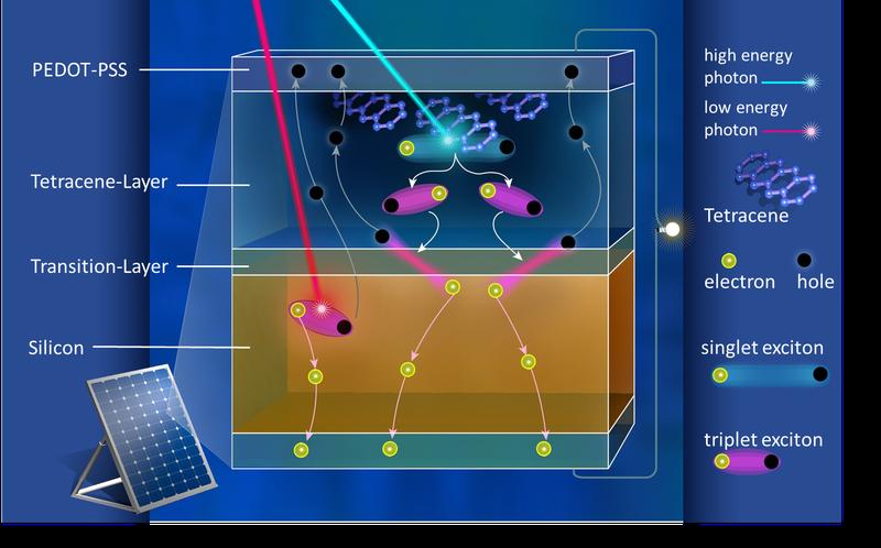 Principle of a silicon singlet fission solar cell with incorporated organic crystalls.