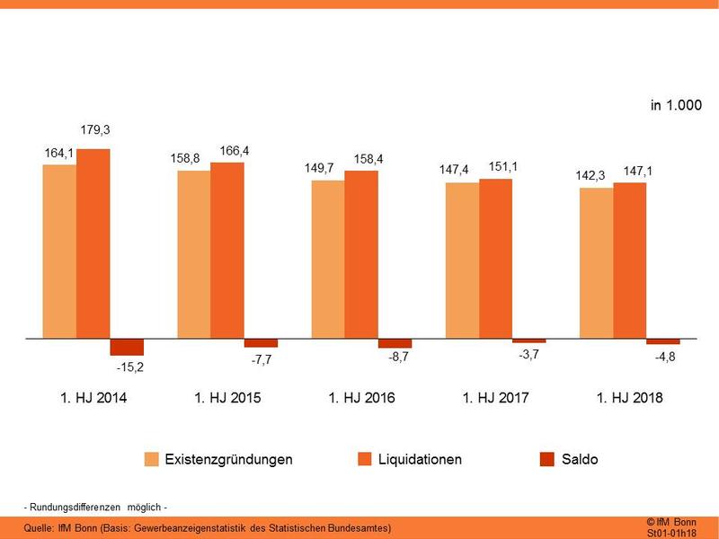 Gewerbliche Existenzgründungen und Schließungen (2014-2018)