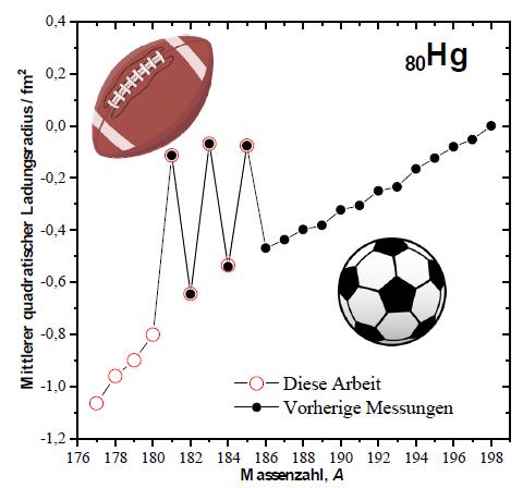 Experimental data of the mean squared charge radius of mercury nuclei (in deviations from the A = 198 nucleus) as a function of mass number.