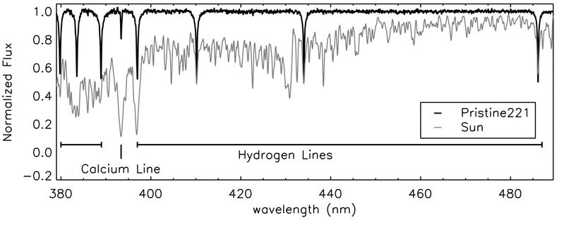 The main features in the spectrum of Pristine 221.8781+9.7844 are hydrogen lines, very few other elements are imprinted in this spectrum. In the solar spectrum on the other hand we see many lines.