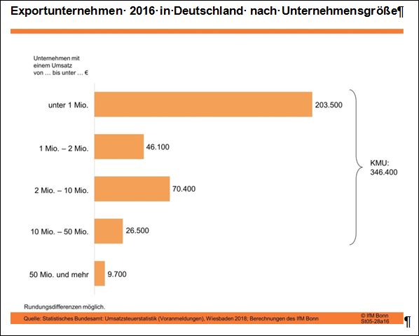 Exportunternehmen in Deutschland (nach Unternehmensgröße/2016)