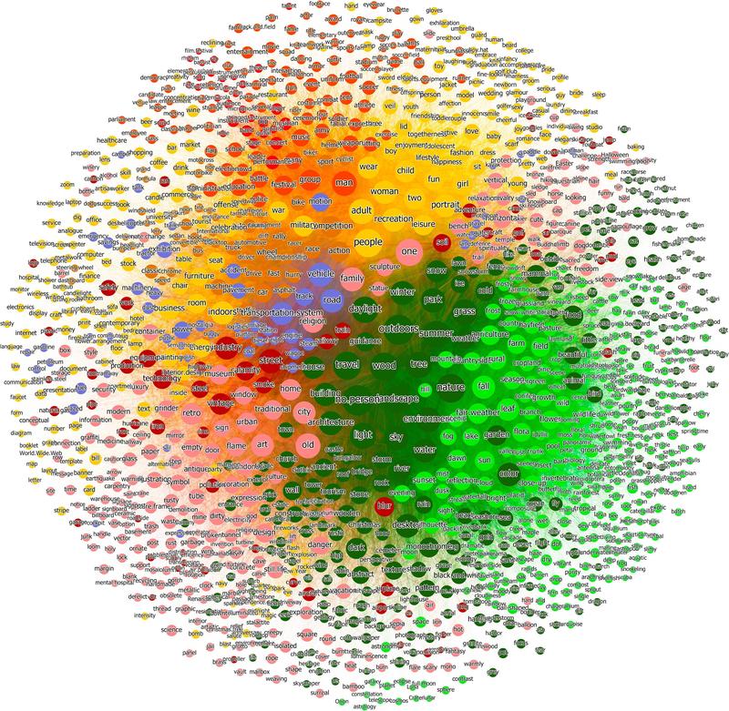 Fotoauswertung mit KI: Die Knoten-Größe gibt die Häufigkeit bestimmter Schlagwörter wieder, die Farben stehen für verschiedene thematische Cluster (ausführliche Bildunterschrift am Textende)