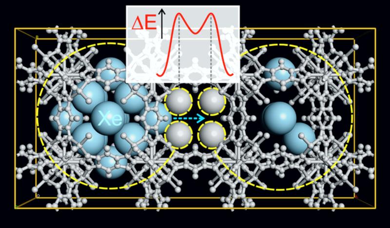 Within the MFU-4, the atoms have to overcome an activation barrier (the red curve in the next figure). The size of the barrier will determine how reliably the gas can be “trapped”.