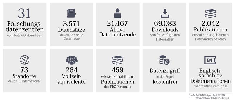 Kennzahlen des vom RatSWD akkreditierten Netzwerks aus 31 Forschungsdatenzentren im Jahr 2017