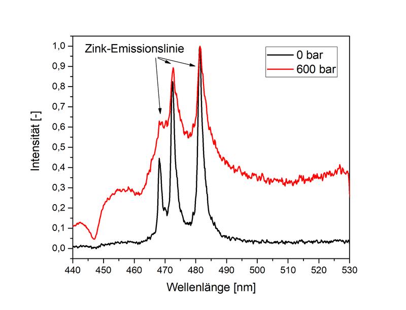 For the first time, a zinc sample was measured at 600 bar water pressure using the LIBS system developed by the LZH. Emission lines of zinc-