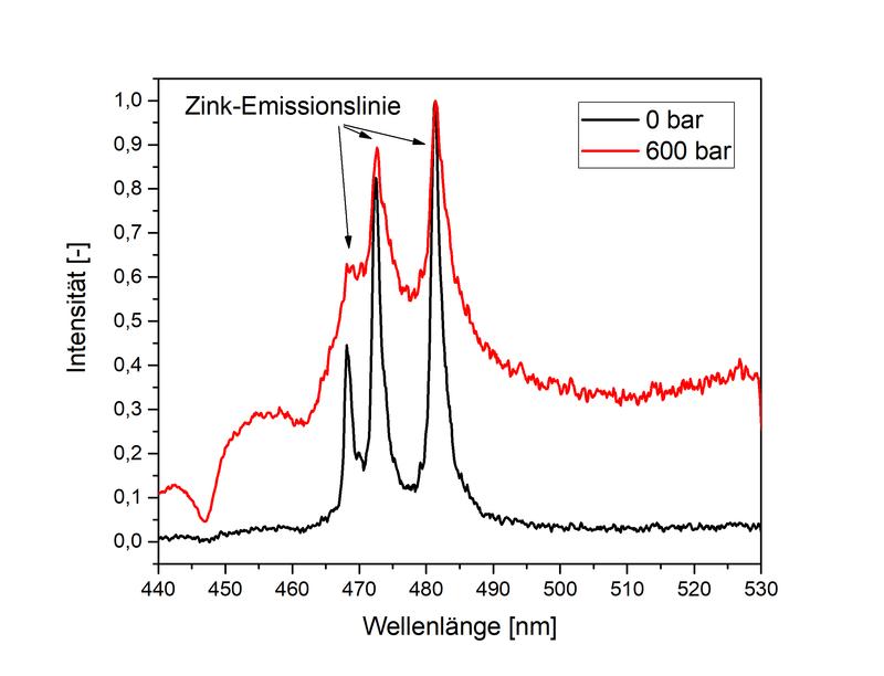 Erstmalig wurde eine Zinkprobe bei 600 bar Wasserdruck mit dem vom LZH entwickelten LIBS-System gemessen. Emissionslinien von Zink.