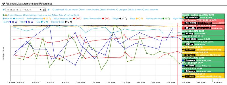 Eine Ansicht im »Clinician Dashboard«: Ergebnisse aus Vitalparametermessungen und von Patienten zu Hause ausgefüllten Gesundheitsfragebögen, etwa zur Rheumaaktivität.