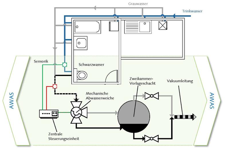 Die Abwasserweiche des »AWAS« soll durch eine spezielle Sensorik die Trennung der Abwässer anhand des Zeitpunkts ihrer Einleitung ermöglichen.