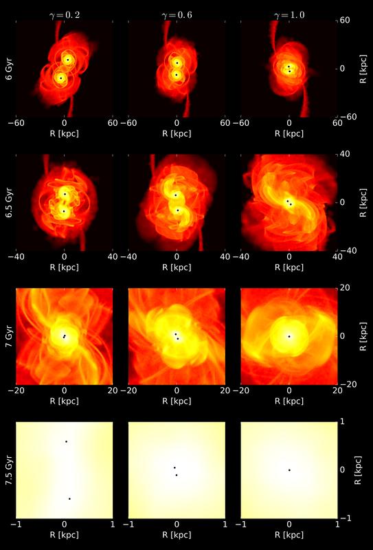 Momentaufnahmen der Simulation von 120 Millionen Teilchen zweier zusammenwachsender Zwerggalaxien, die jeweils ein Schwarzes Loch enthalten und zwischen 6 und 7,5 Milliarden Jahre alt sind.