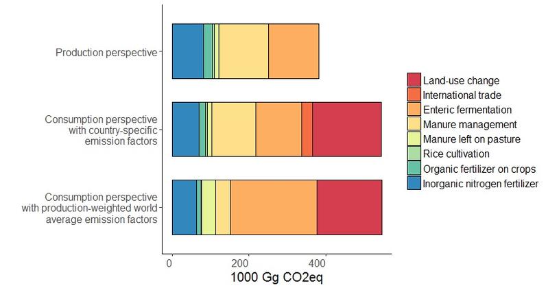 Alternative approaches for accounting the GHG emissions of the agricultural commodities consumed/produced in EU countries