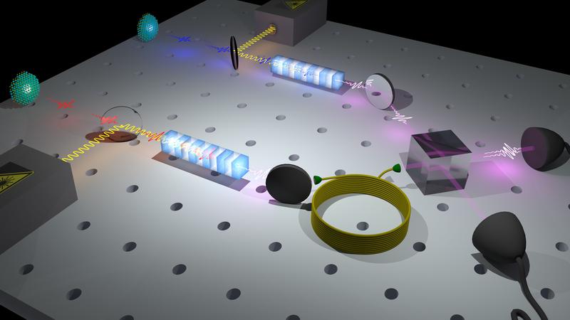 Emission einzelner Lichtteilchen von räumlich getrennten Quantenpunkten. Die Lichtteilchen werden mit Hilfe von Kristallen und starkem Laserlicht in ihrer Wellenlänge verändert.