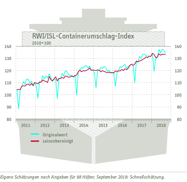RWI/ISL-Containerumschlagindex vom 23. Oktober 2018