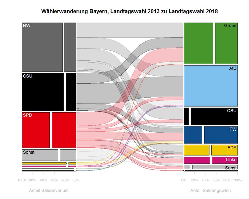 Die Abbildung zeigt die Wählerbewegungen 2018 im Vergleich zur Landtagswahl 2013 für Bayern insgesamt.