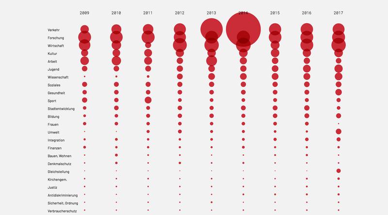 Für die Visualisierungen hat die Technologiestiftung auf das Open Data-Portal von Berlin zurückgegriffen. 