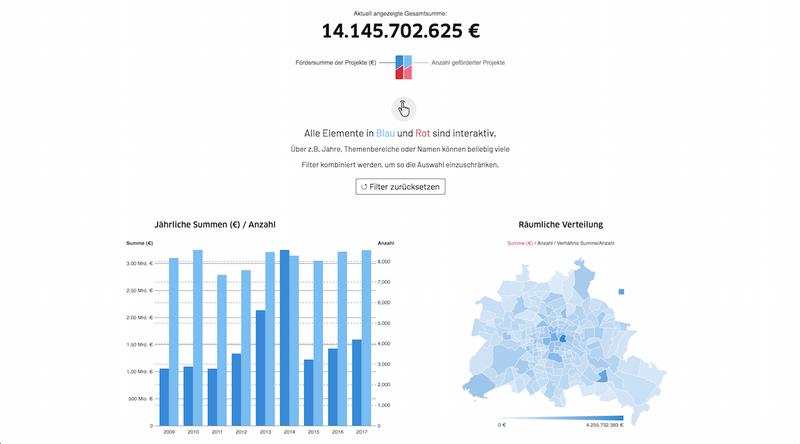 Mit dem Recherchetool der Technologiestiftung kann man auf einen Klick interessante Informationen zur Fördemrmittelvergabe des Landes Berlin ermitteln.