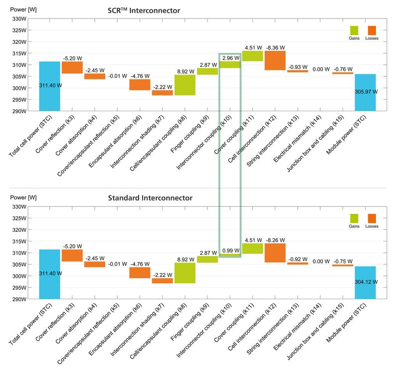 Zell-zu-Modul-Analysen für SCR- und Standard-Zellverbinder. Die Leistungssteigerung von 1,85 W ist auf die verbesserte Lichtnutzung zurückzuführen. 