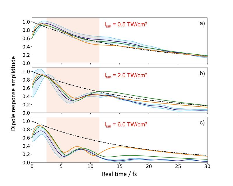 Fig. 2: Reconstructed dipole response (blue) for three different IR pulse intensities. Theory: “ab initio” simulation (green), few-level model (orange), exponential decay (black dashed).