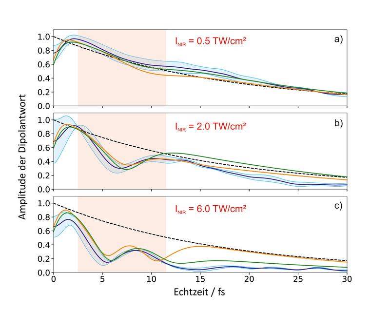 Abb. 2: Rekonstruierte Dipolantwort (blau) für drei verschiedene IR-Intensitäten. Theorie: “Ab-Initio”-Simulation (grün), „few state model“ (orange), exponentieller Zerfall (schwarz gestrichelt).