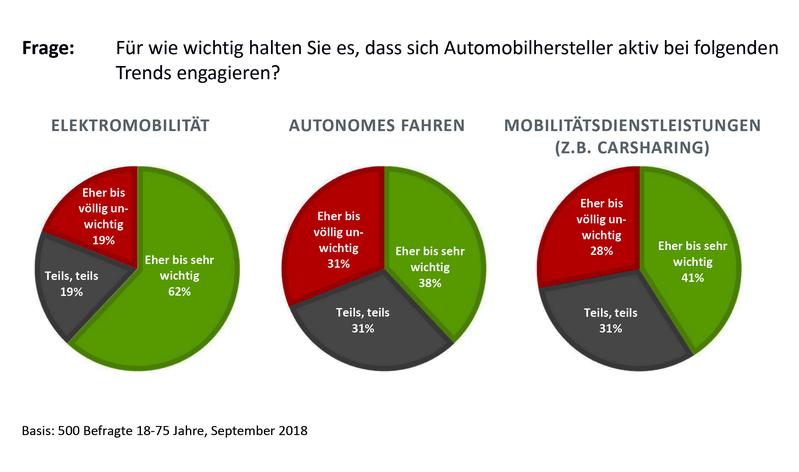 Einschätzung der Trends in der Mobilität.