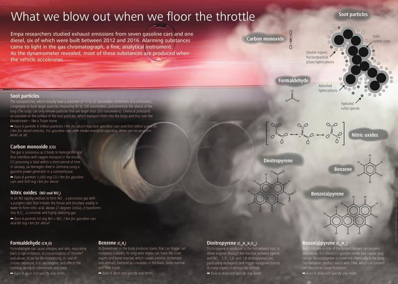 Hazardous chemicals in exhaust gases.