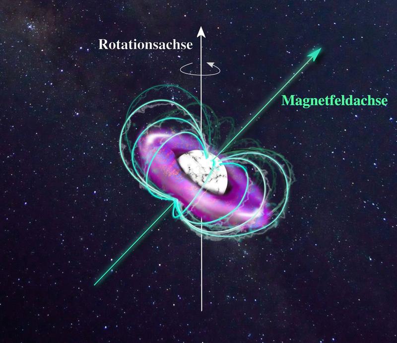 Künstlerische Darstellung des Weißen Zwergs GALEXJ014636.8+323615 (weiß) und seiner Magnetosphäre, in der ultra-heißes Gas (violett) innerhalb eines Magnetfeldes (grün) gefangen ist.