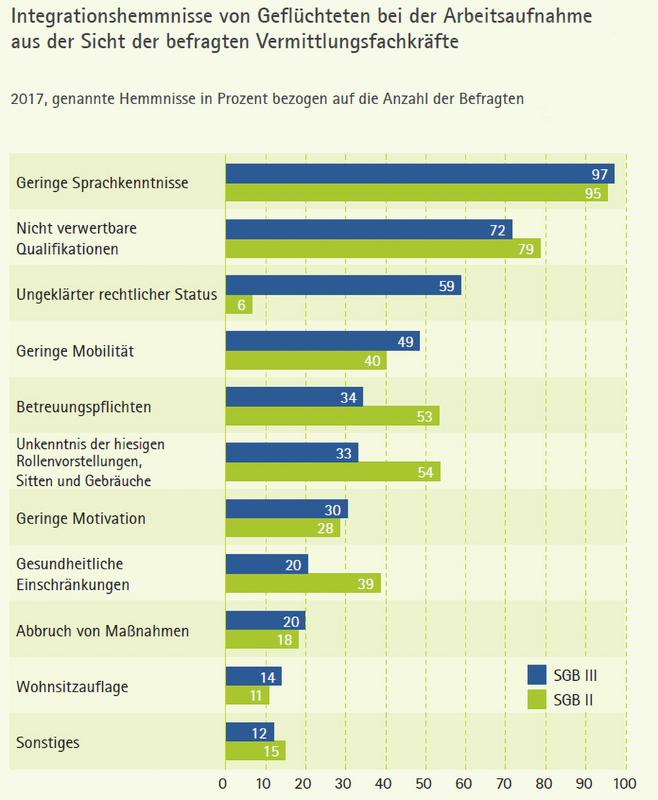 Integrationshemmnisse von Geflüchteten bei der Arbeitsaufnahme