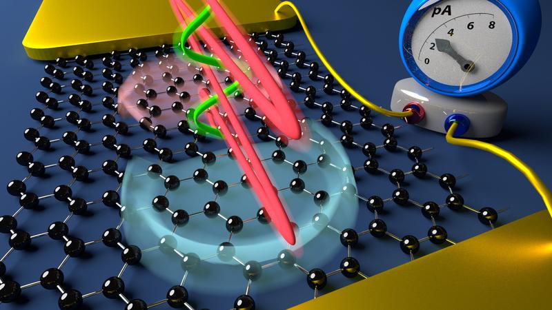 Das treibende Laserfeld (rot) schüttelt Elektronen in Graphen auf ultrakurzen Zeitskalen (violett und blau). Ein zweiter Laserpuls (grün) kann diese Welle steuern und damit die Stromrichtung vorgeben.