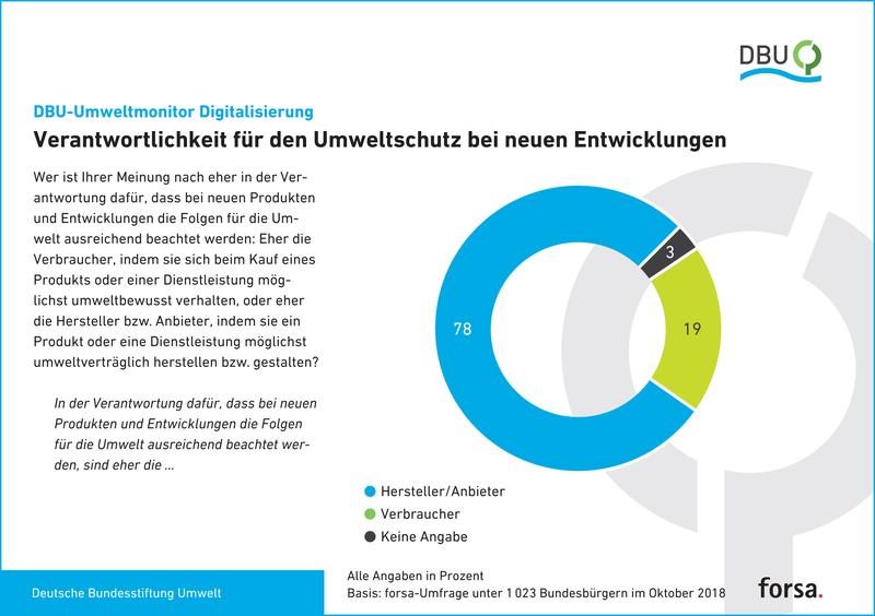 DBU-Umweltmonitor belegt: Wenn es um die Auswirkungen für die Umwelt beim Entwickeln neuer Produkte geht, sehen die Bundesbürger vor allem Hersteller und Anbieter in der Pflicht. 