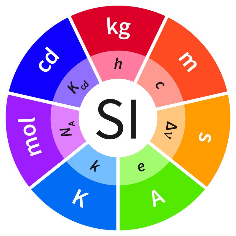 Im neuen Internationalen Einheitensystem (SI) werden sieben Naturkonstanten als definierende Bezugsgrößen festgelegt. Die sieben Basiseinheiten – äußerer Kreis – verlieren ihre herausgehobene Stellun