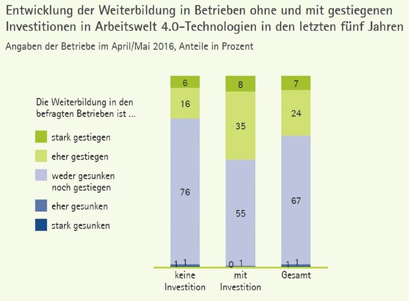 Entwicklung der Weiterbildung in Betrieben ohne und mit gestiegenen Investitionen in Arbeitswelt 4.0-Technologien in den letzten fünf Jahren