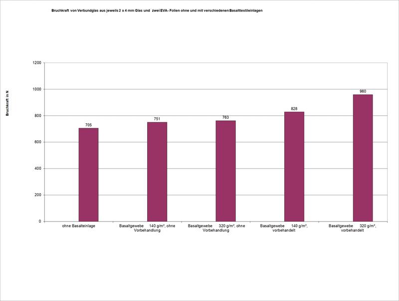 Ergebnis der Bruchkraftmessung im Vierpunktbiegeversuch mit Schmelzklebefolie auf Basis von EVA mit und ohne Basaltgewebeeinlage im Vergleich